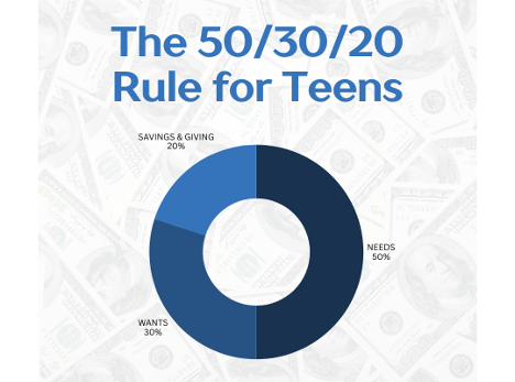 50/30/20 Rule